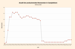 Number of distilleries producing